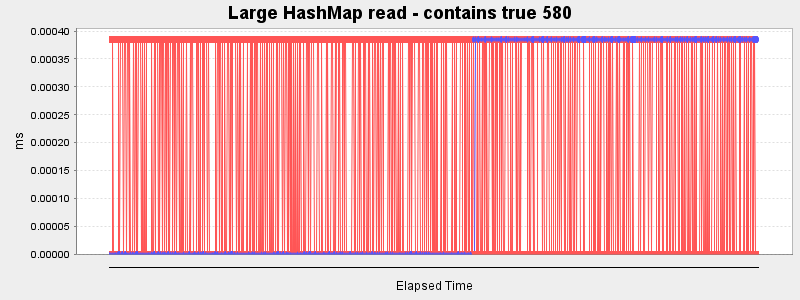 Large HashMap read - contains true 580